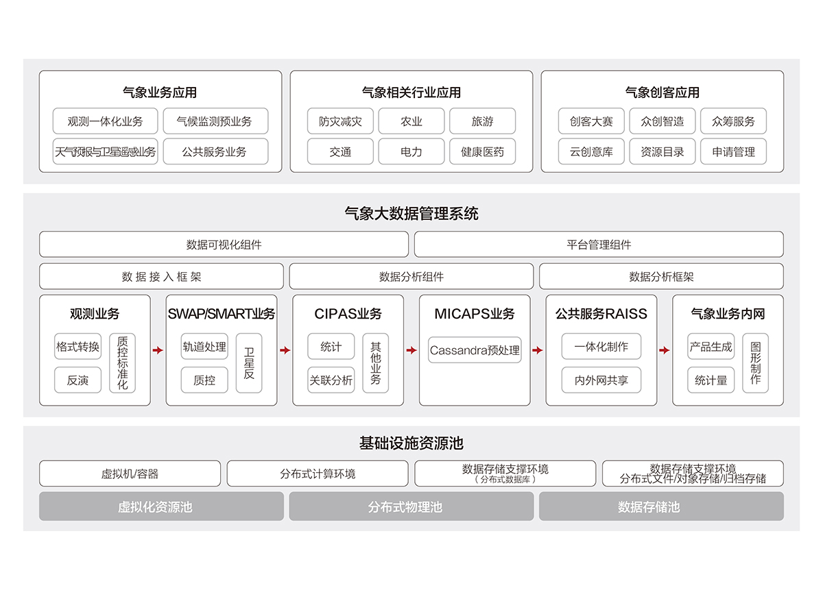 2.1氣象大數(shù)據(jù)云平臺.jpg 2.1氣象大數(shù)據(jù)云平臺.jpg