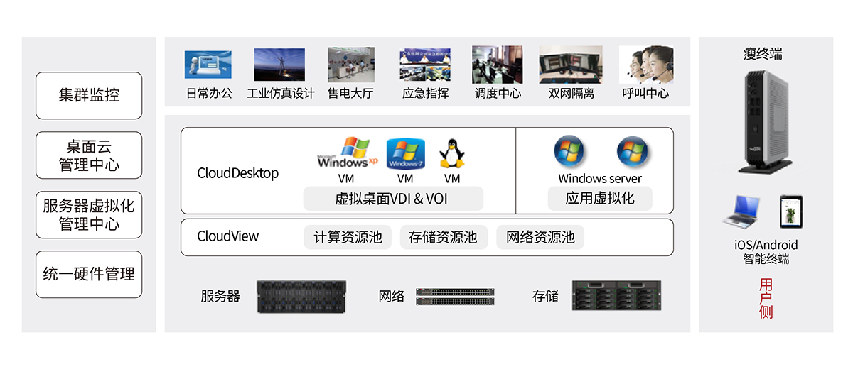 電力-2 電力信息系統桌面云方案.jpg 電力-2 電力信息系統桌面云方案.jpg