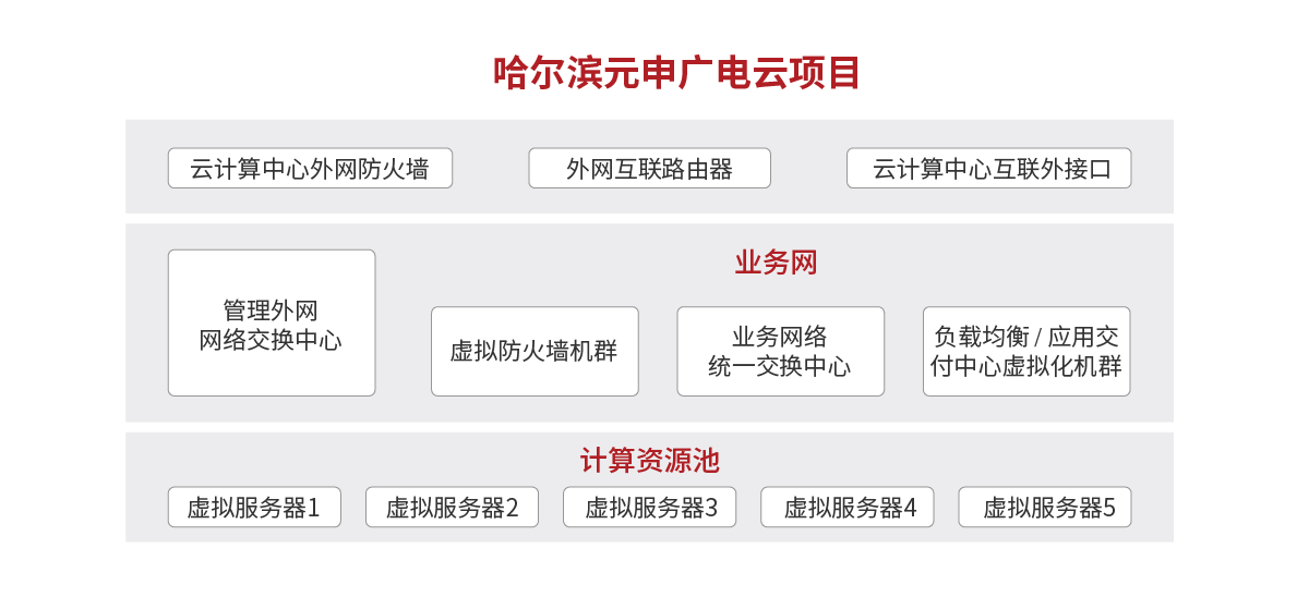 1590744661245437.png 成功案例哈爾濱元申廣電云項(xiàng)目.png